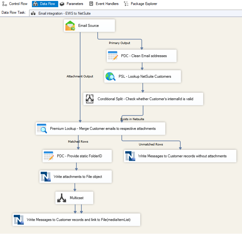 Overall data flow design for Outlook to NetSuite integration